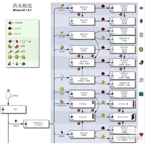 我的世界怎么炼药配方