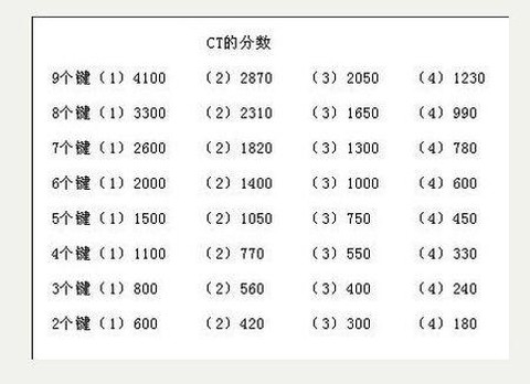 qq炫舞卡片怎么升级