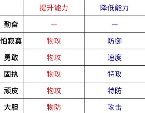 口袋妖怪什么性格最好[图2]